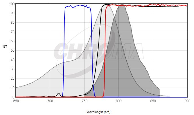 AlexaFluor 790 VS 49037