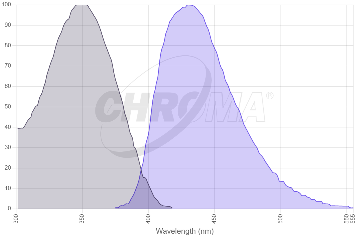 Calcofluor White_Spectra