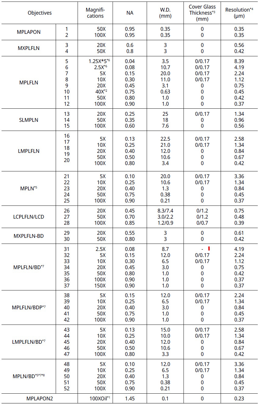 UIS2 Objectives for BX53M